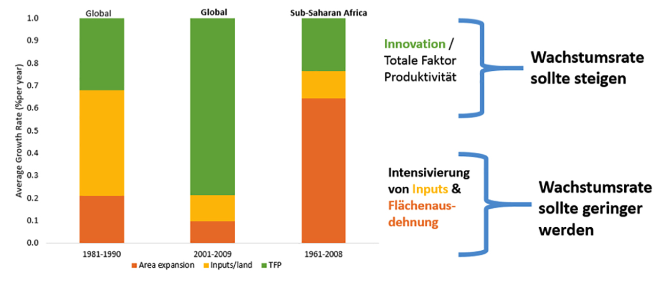 (c) Fuglie, K. et al. (2013), von Braun (2016)